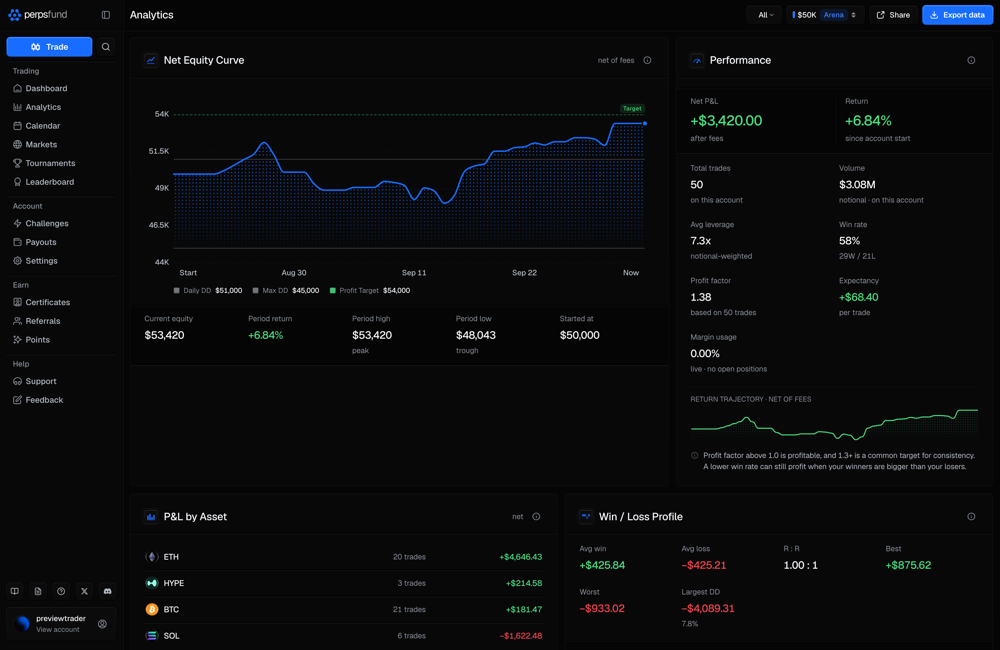 The Analytics page at desktop width, inside the app sidebar: the header with the period menu, the account switcher, Share and Export data, then the Net Equity Curve with its floor and target lines and the Performance panel beside it.
