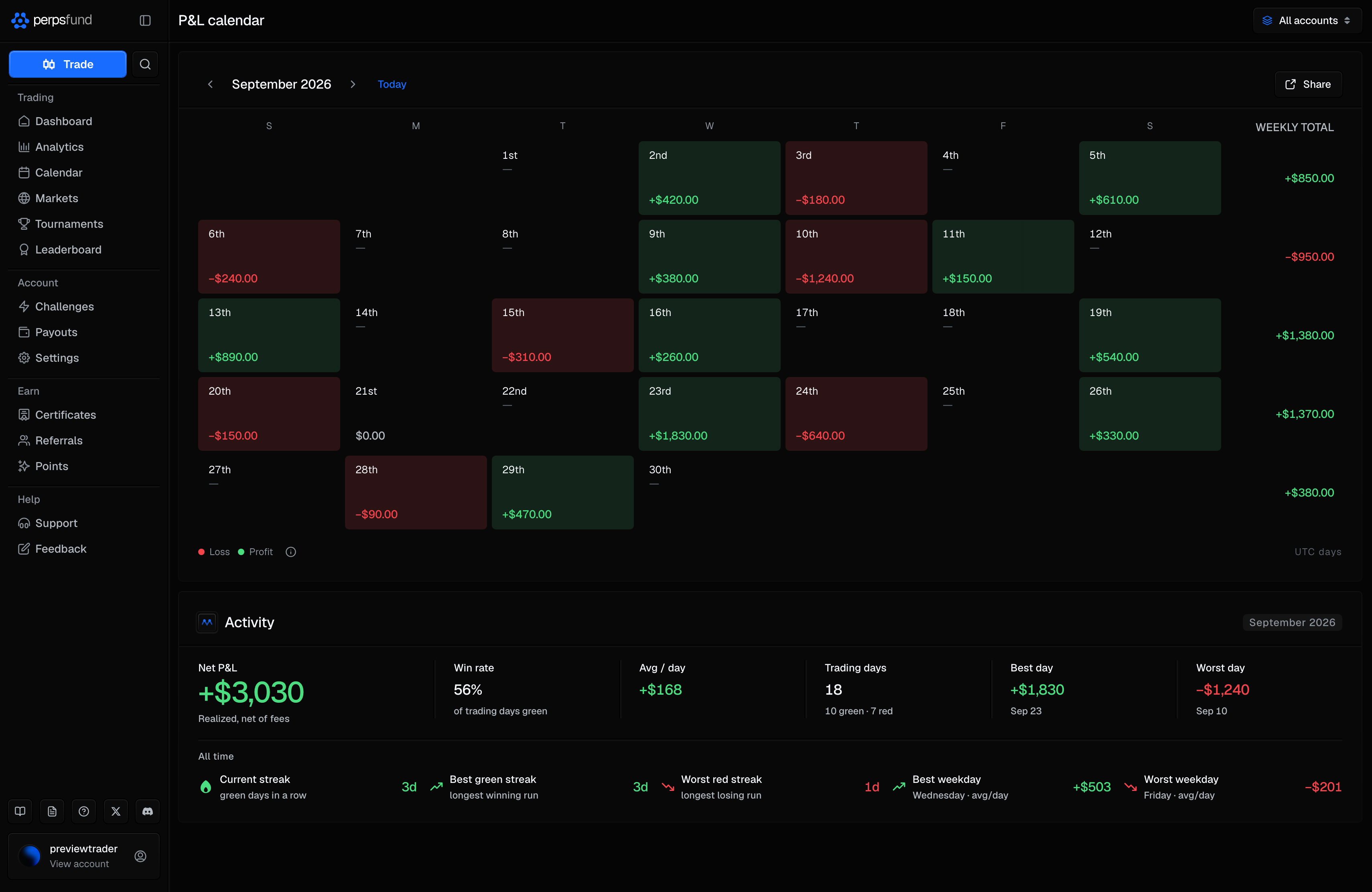 The P&L calendar page at desktop width, inside the app sidebar: the month grid across the full width with daily P&L, a weekly-total column and the Share button on the month's row, and the Activity section below it with the month's Net P&L and five stats on one line and the All time records on a second.