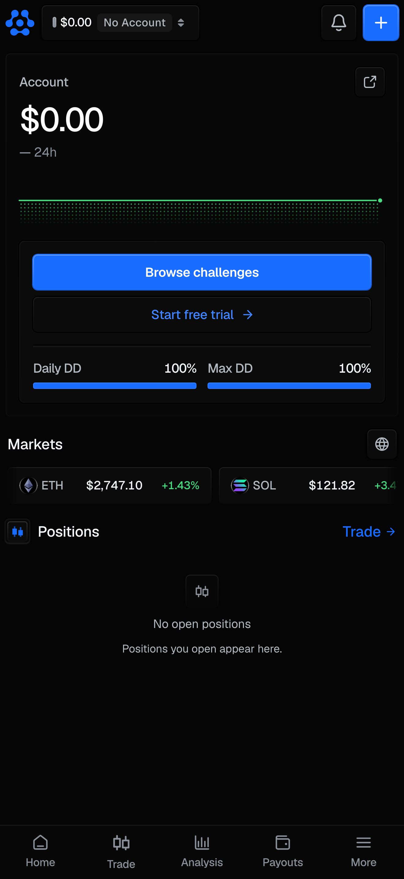 The Dashboard before a first account at 440 px: the phone header with the logo, the account chip reading $0.00 No Account, the bell and the plus button, the Account card at $0.00, then Browse challenges and Start free trial above the Daily DD and Max DD meters.