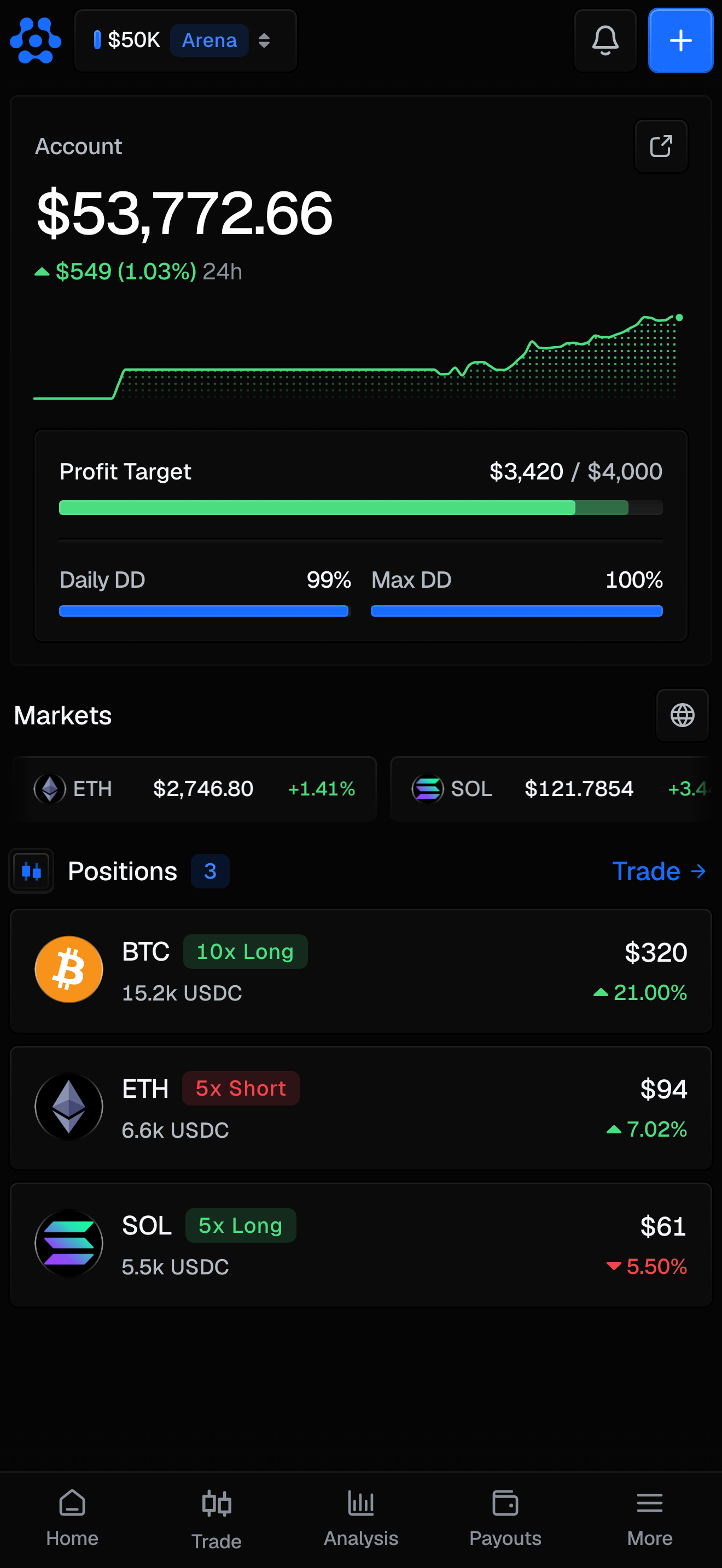 The phone Dashboard at 440 px: the header with the logo, the account chip, the bell and the plus button, the Account card with the 24h change and the sparkline, the Profit Target, Daily DD and Max DD readouts, the Markets ticker and the Positions list.