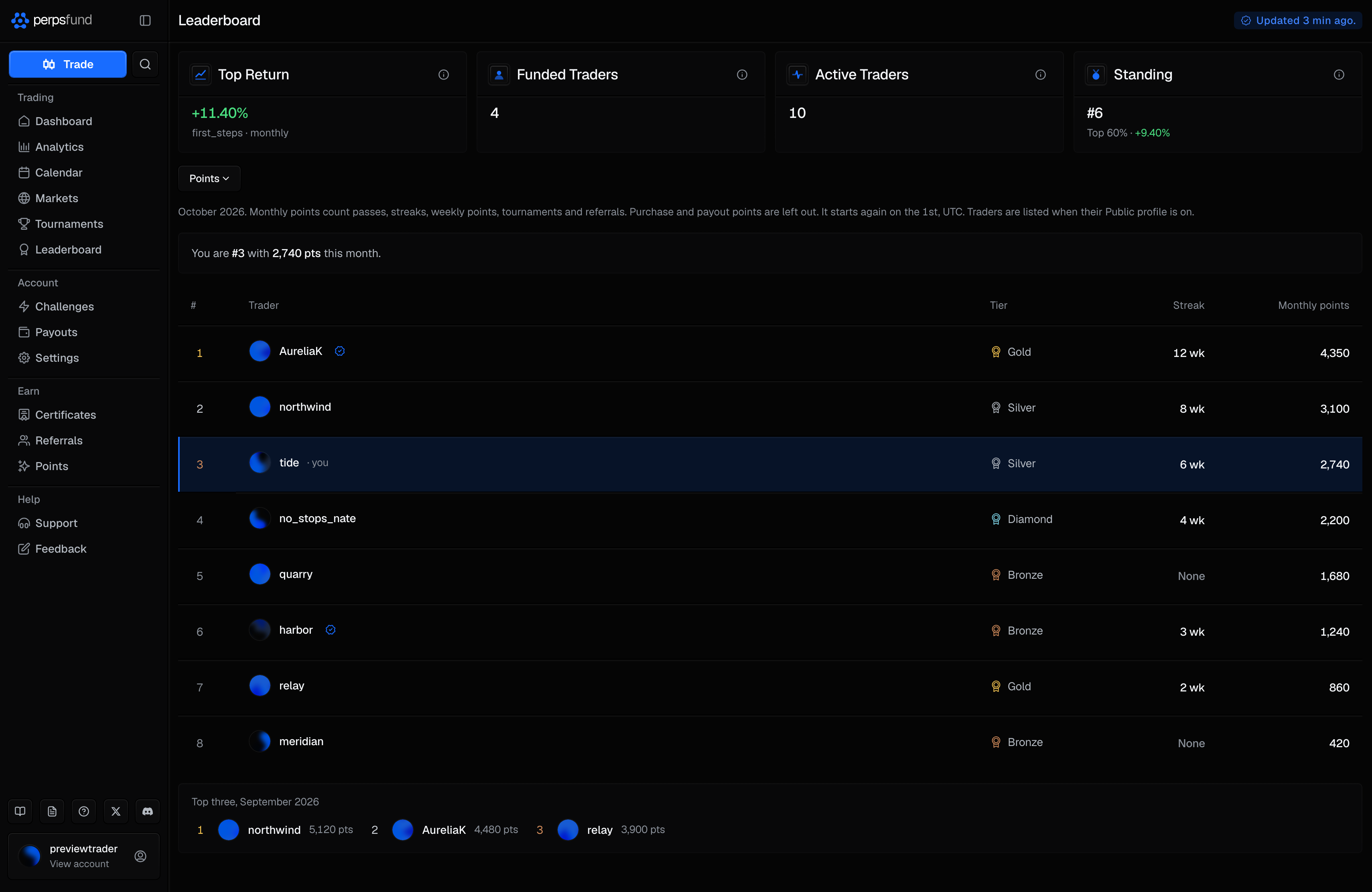 The Leaderboard on the Points board: the Board dropdown set to Points, the line saying what monthly points count, your own place, the ranked table with tier, streak and monthly points, and last month's top three.
