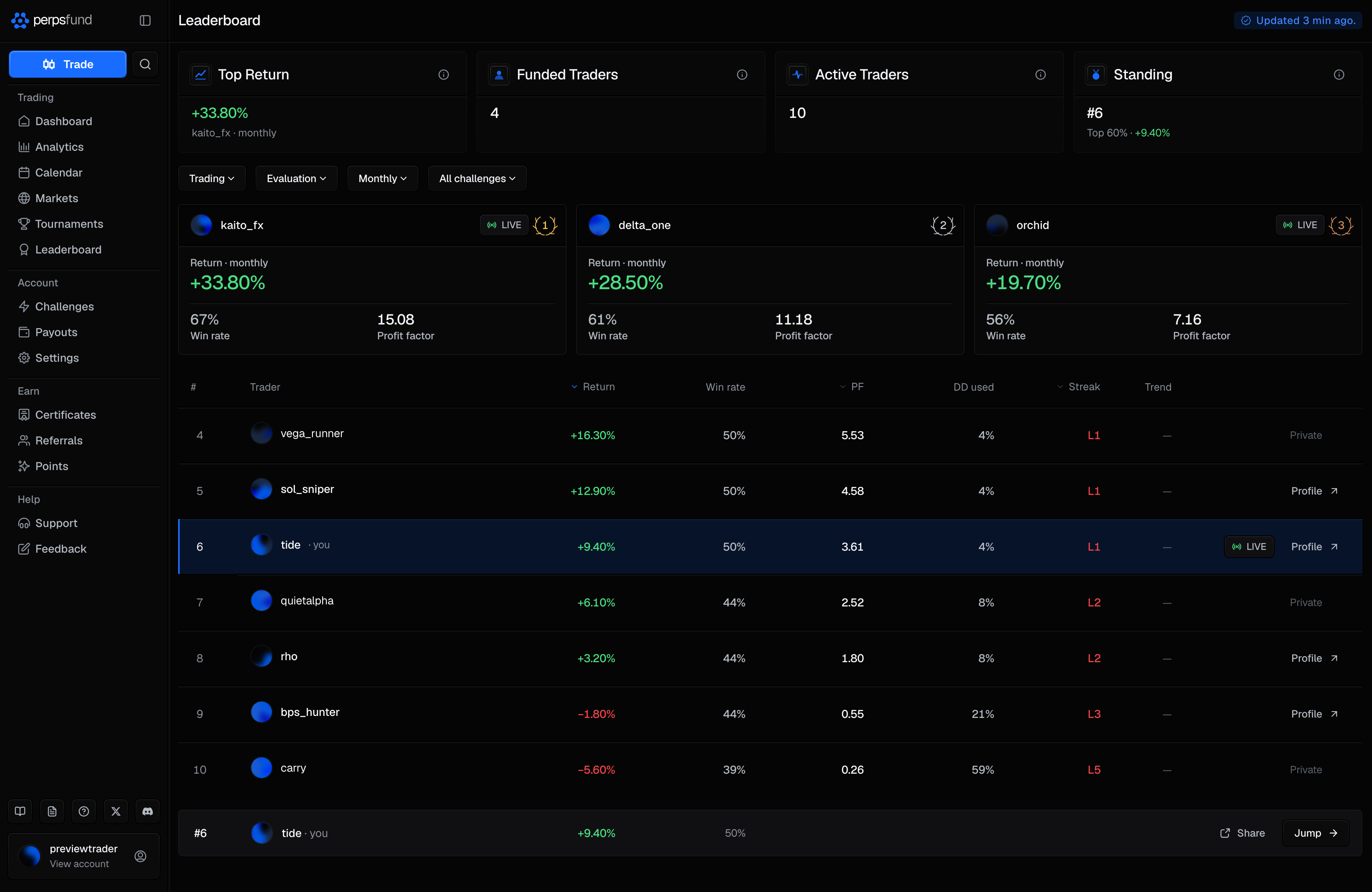 The Leaderboard on desktop, on the Evaluation pool: the four headline cards, the Board, Account pool, Timeframe and All challenges dropdowns, the top-three podium, and the ranked table below it with the LIVE pills and Profile buttons.