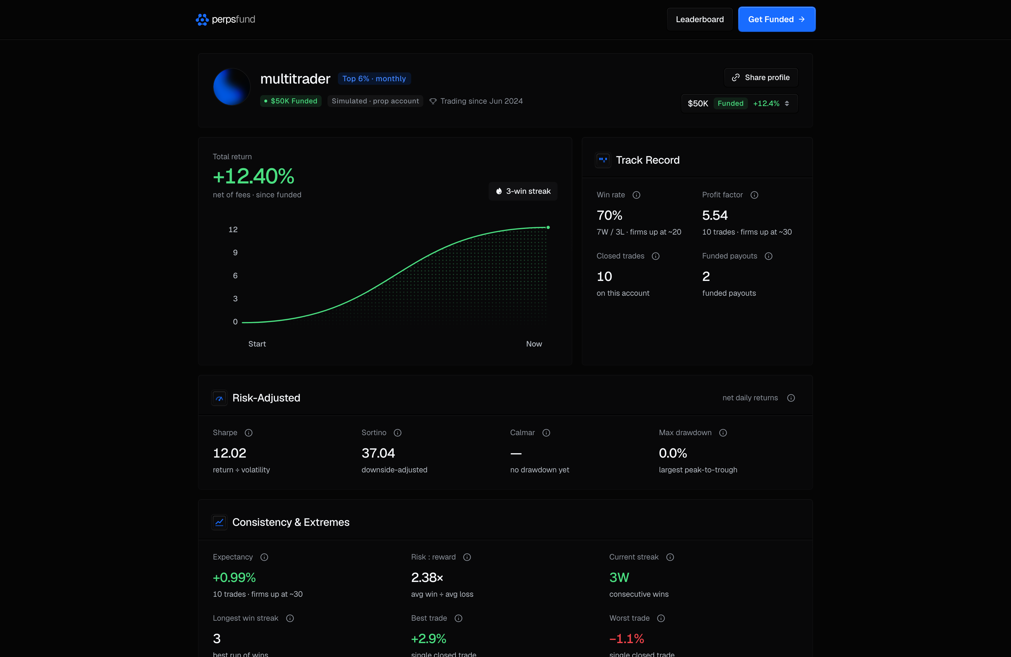 A public trader profile on desktop: the avatar, name and Top N% · monthly badge, the account badge and Simulated · prop account tag, the Share profile button and the account switcher, then the Total return curve, Track Record, Risk-Adjusted and Consistency & Extremes panels.