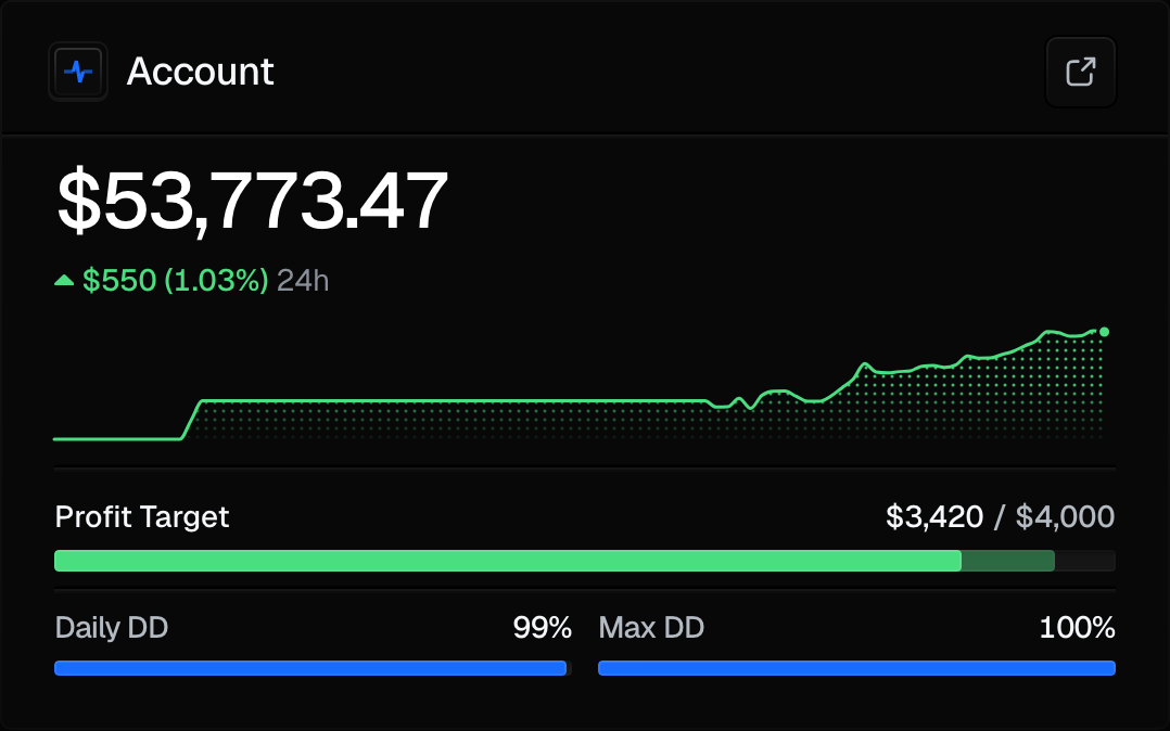 The Account panel on the dashboard for an evaluation account: equity with the 24h change and sparkline, the Profit Target readout, and Daily DD and Max DD under it, each the share of that allowance left before its floor.